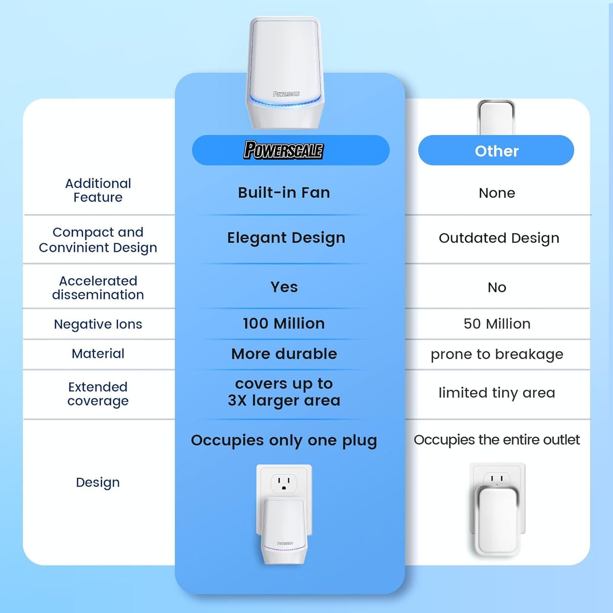 FreshAir+ Ionizer: Built-in fan, durable, covers large area, single plug design.