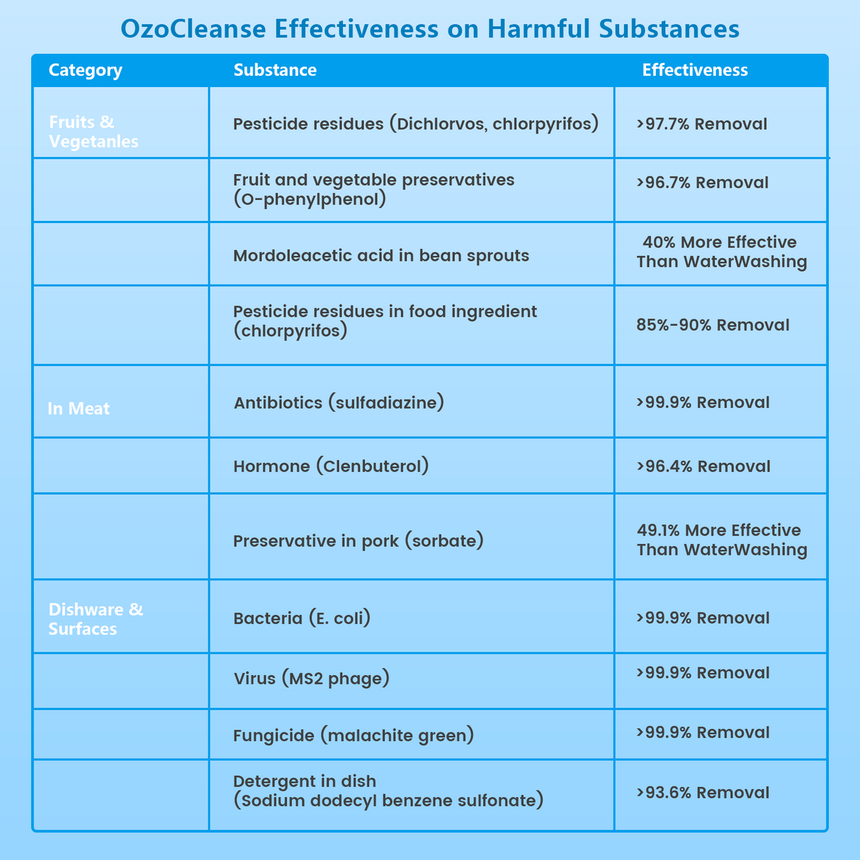 OzoCleanse fruit and vegetable cleaner effectiveness chart, removing pesticides, bacteria, and more
