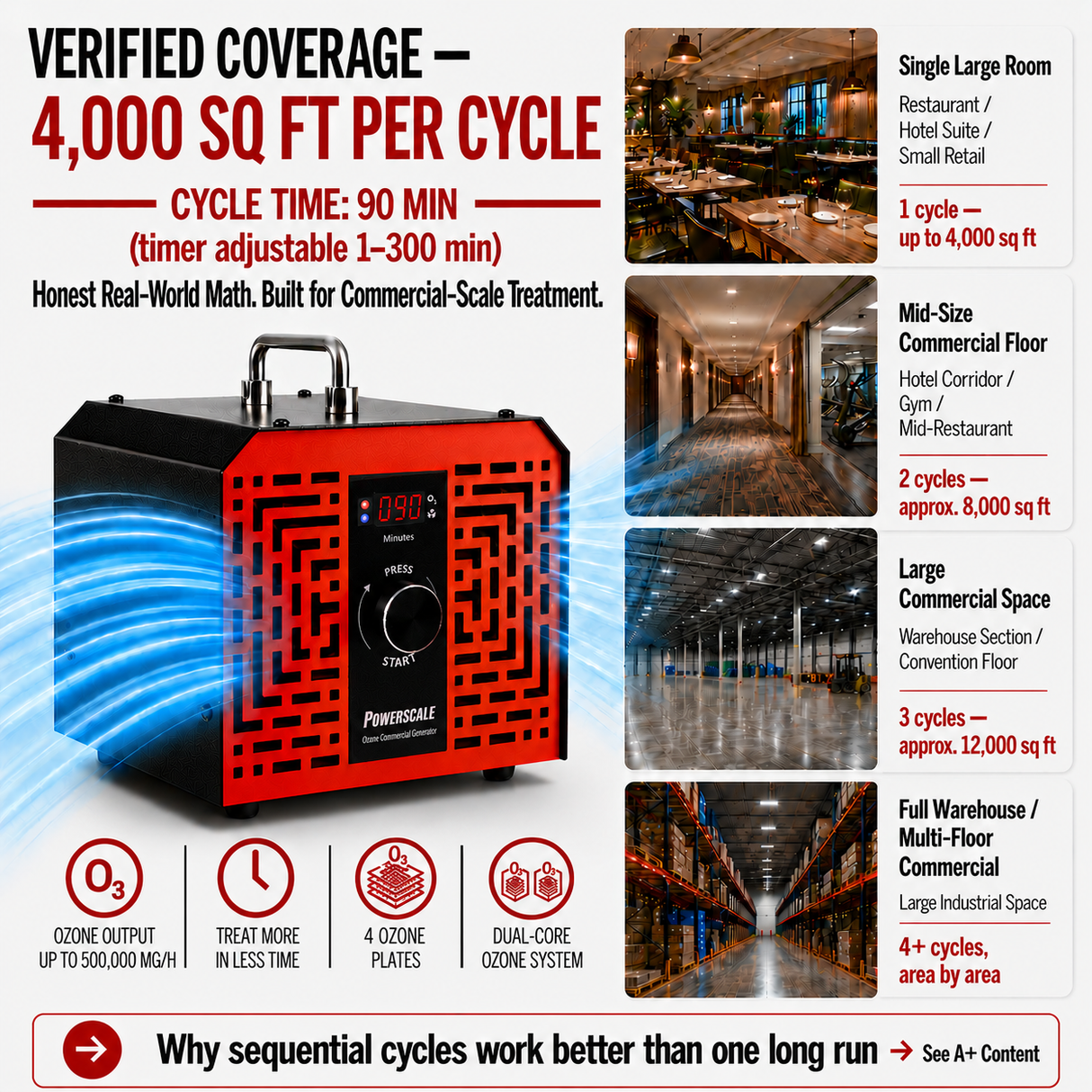 Powerscale OZB4 500,000mg/h Dual-Core Ozone Generator